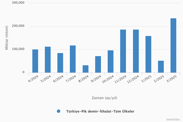 Türkiye’nin pik demir ithalatı Mart'ta yıllık %39,4 yükseldi